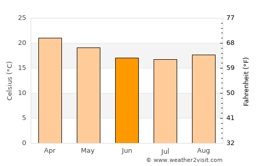 Tingi average temperature in June