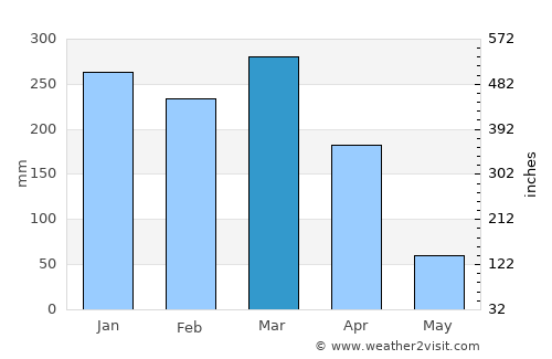 Tingi average rain in March