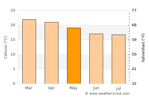 Tingi average temperature in May