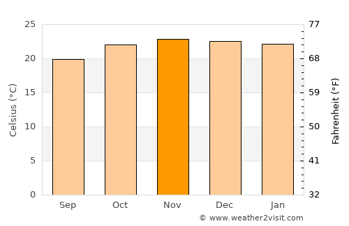 Tingi average temperature in November