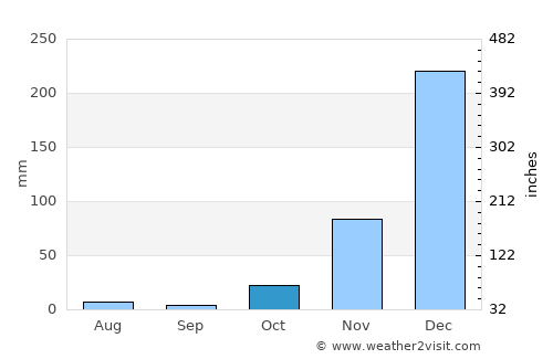 Tingi average rain in October