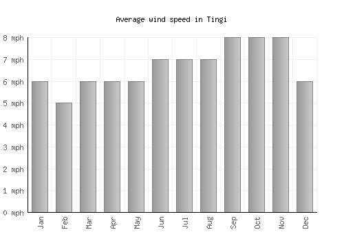 Tingi average winspeed by month (mph)