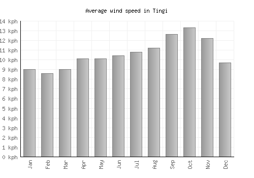 Tingi average winspeed by month (km/h)