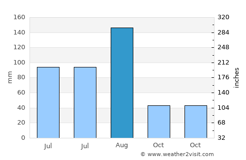 Tingjiang average rain in August