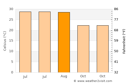 Tingjiang average temperature in August