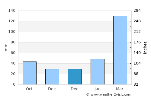 Tingjiang average rain in December