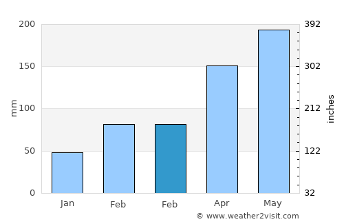Tingjiang average rain in February