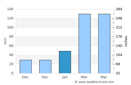 Tingjiang average rain in January