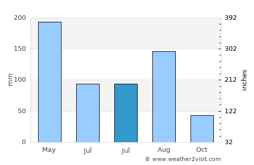 Tingjiang average rain in July