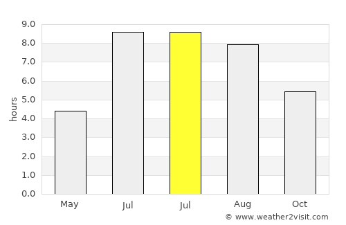 Tingjiang average rain in July