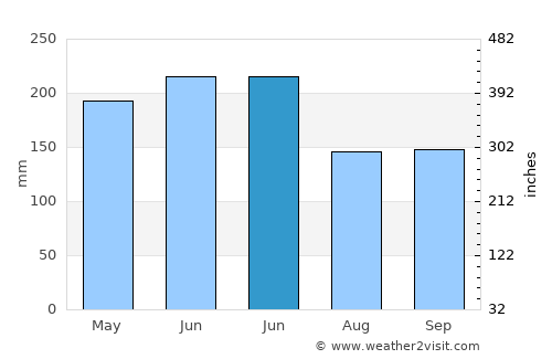 Tingjiang average rain in June