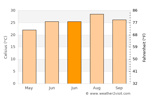Tingjiang average temperature in June