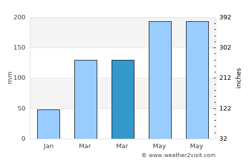 Tingjiang average rain in March
