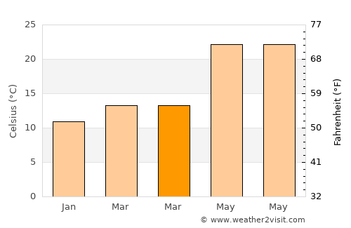 Tingjiang average temperature in March