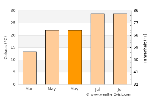 Tingjiang average temperature in May