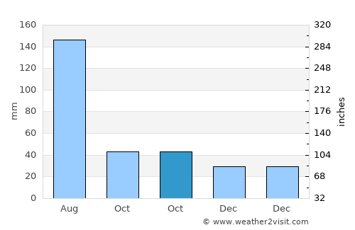 Tingjiang average rain in October