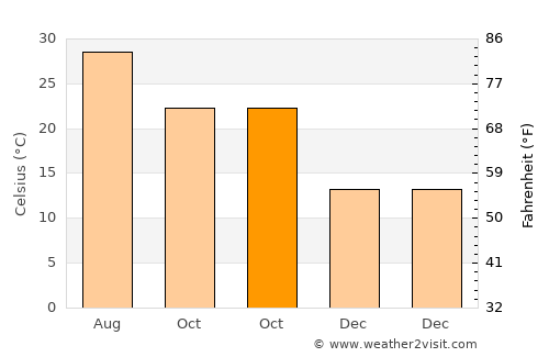 Tingjiang average temperature in October