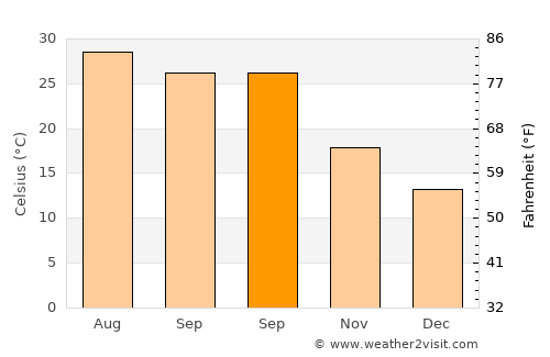 Tingjiang average temperature in September