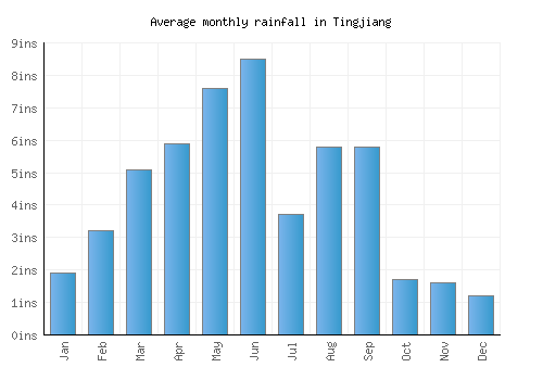 Tingjiang monthly rainfall chart (inches)