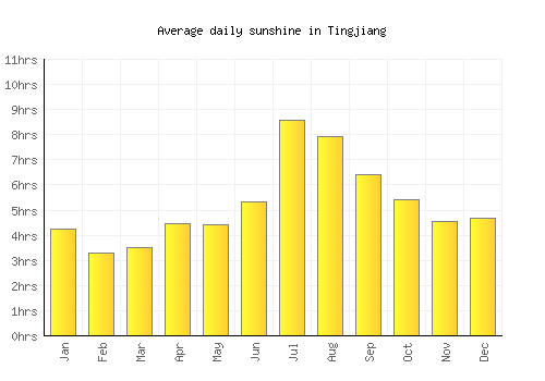 Tingjiang average daily sunshine chart