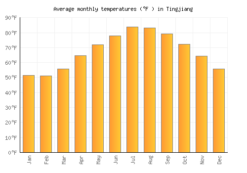 Tingjiang average temperature chart (Fahrenheit)