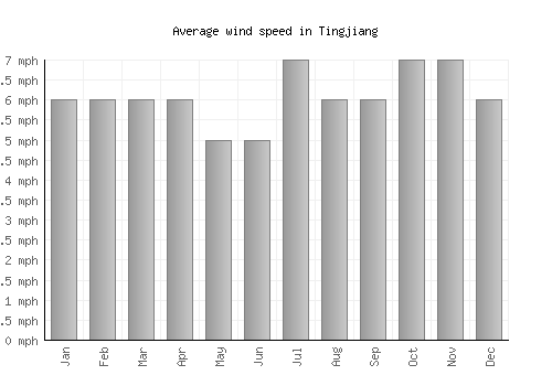 Tingjiang average winspeed by month (mph)
