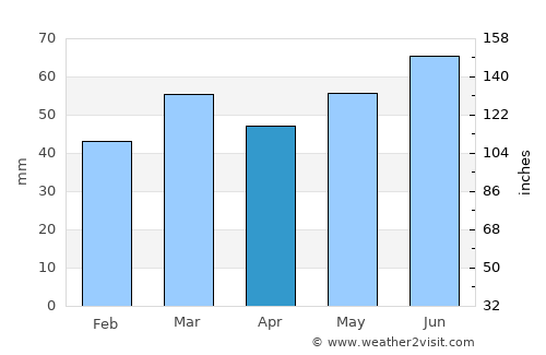Tinglev average rain in April
