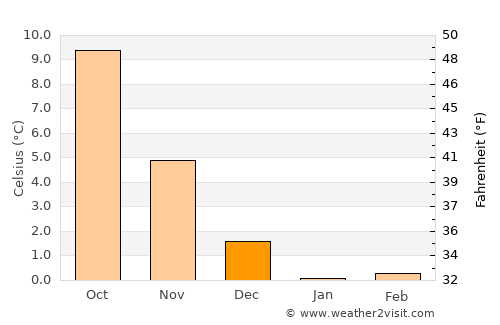 Tinglev average temperature in December