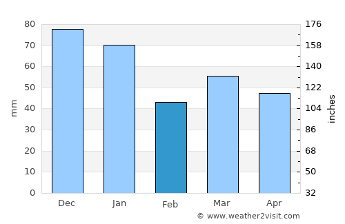 Tinglev average rain in February