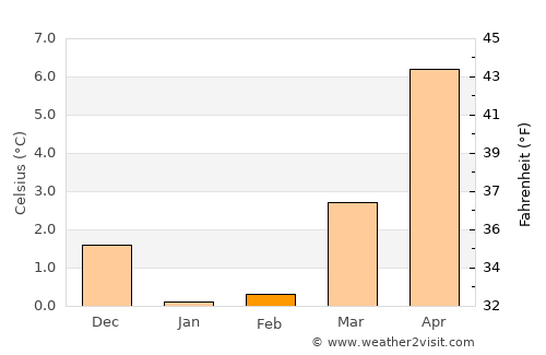 Tinglev average temperature in February