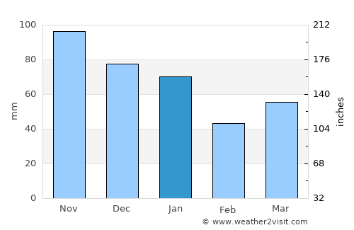 Tinglev average rain in January