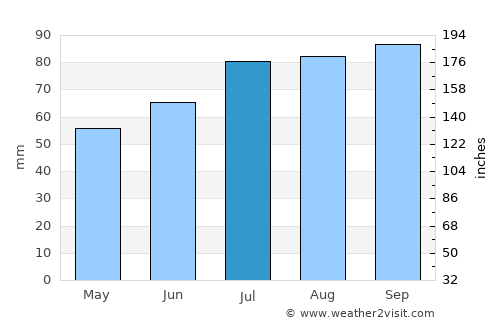 Tinglev average rain in July