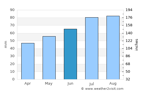 Tinglev average rain in June