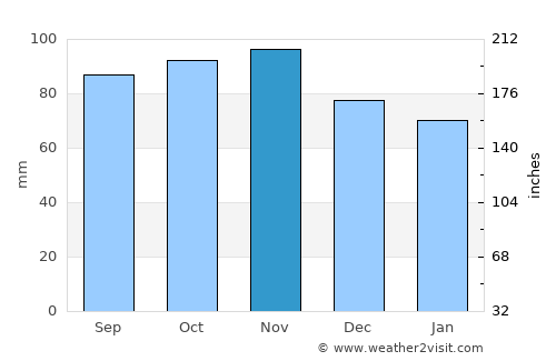 Tinglev average rain in November