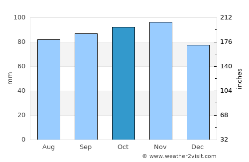 Tinglev average rain in October