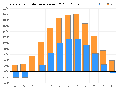 Tinglev average minimum / maximum temperatures (Celsius)