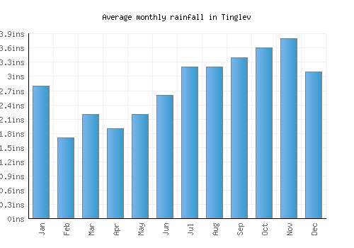 Tinglev monthly rainfall chart (inches)