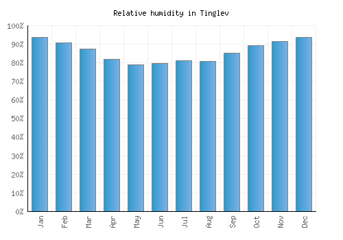 Tinglev relative humidity averages