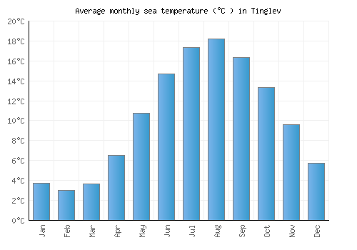 Tinglev average sea temperature chart (Celsius)