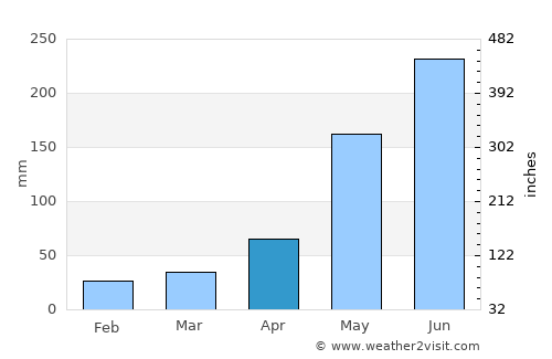 Tingloy average rain in April