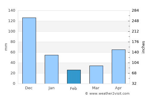 Tingloy average rain in February