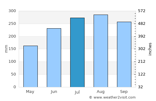 Tingloy average rain in July