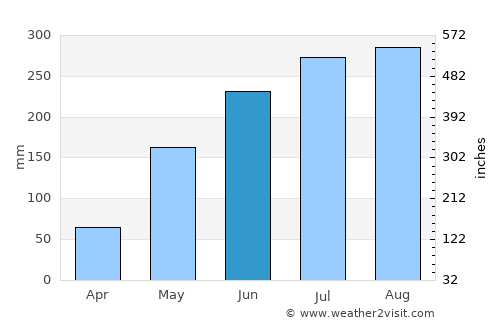 Tingloy average rain in June