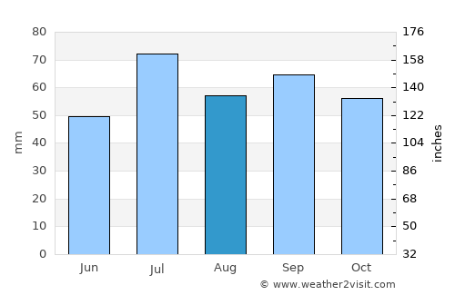 Tingsryd average rain in August