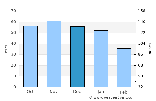 Tingsryd average rain in December