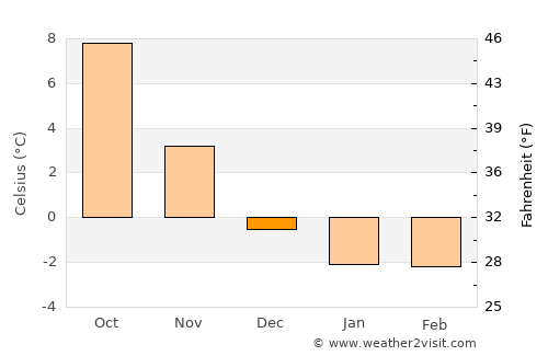 Tingsryd average temperature in December