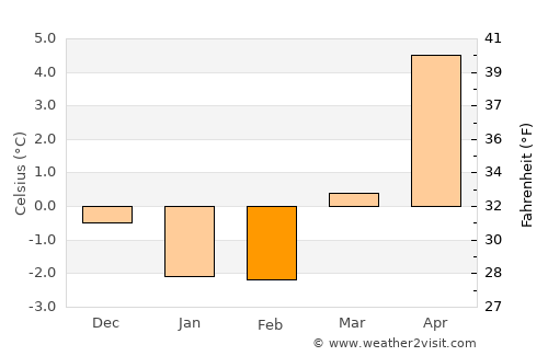 Tingsryd average temperature in February