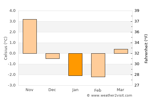 Tingsryd average temperature in January