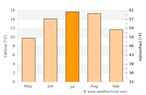 Tingsryd average temperature in July