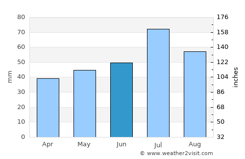 Tingsryd average rain in June